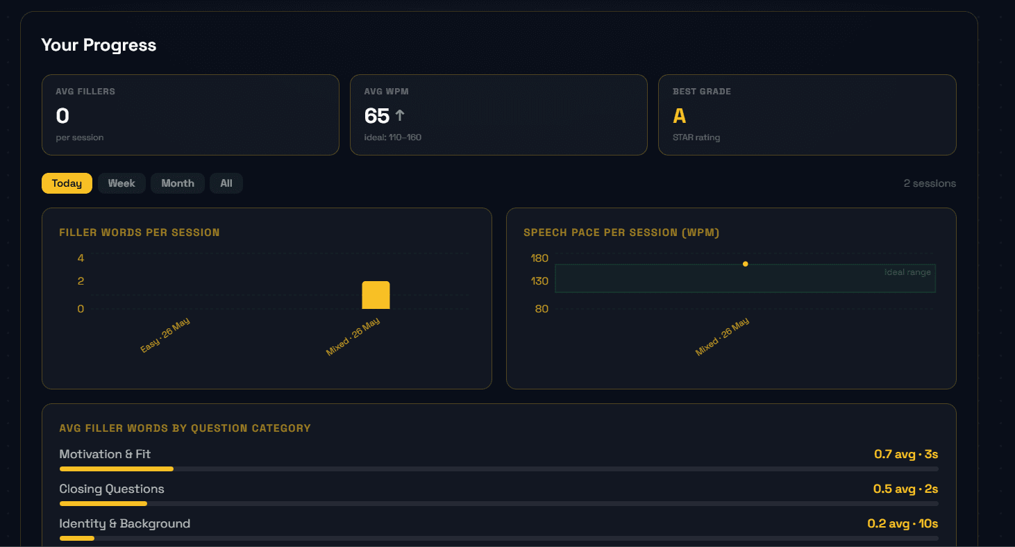 Dashboard showing WPM and filler word trend charts across sessions